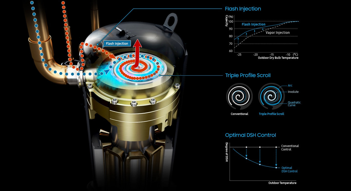 Samsung DVM S2 Advanced Flash Injection Compressor Mechanism