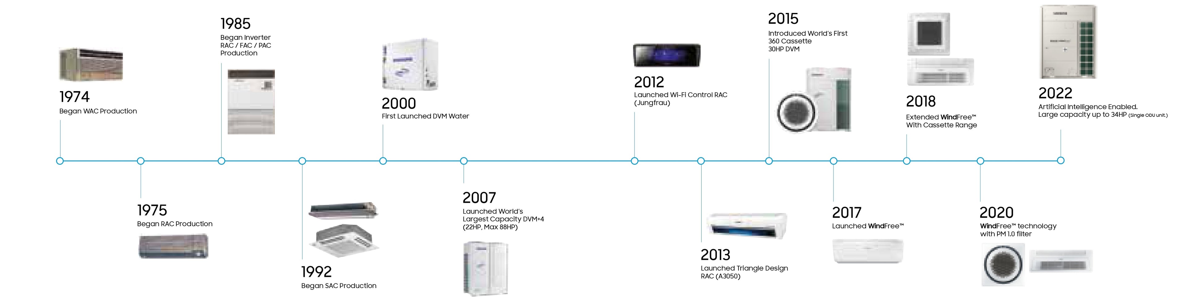 Samsung History Representation